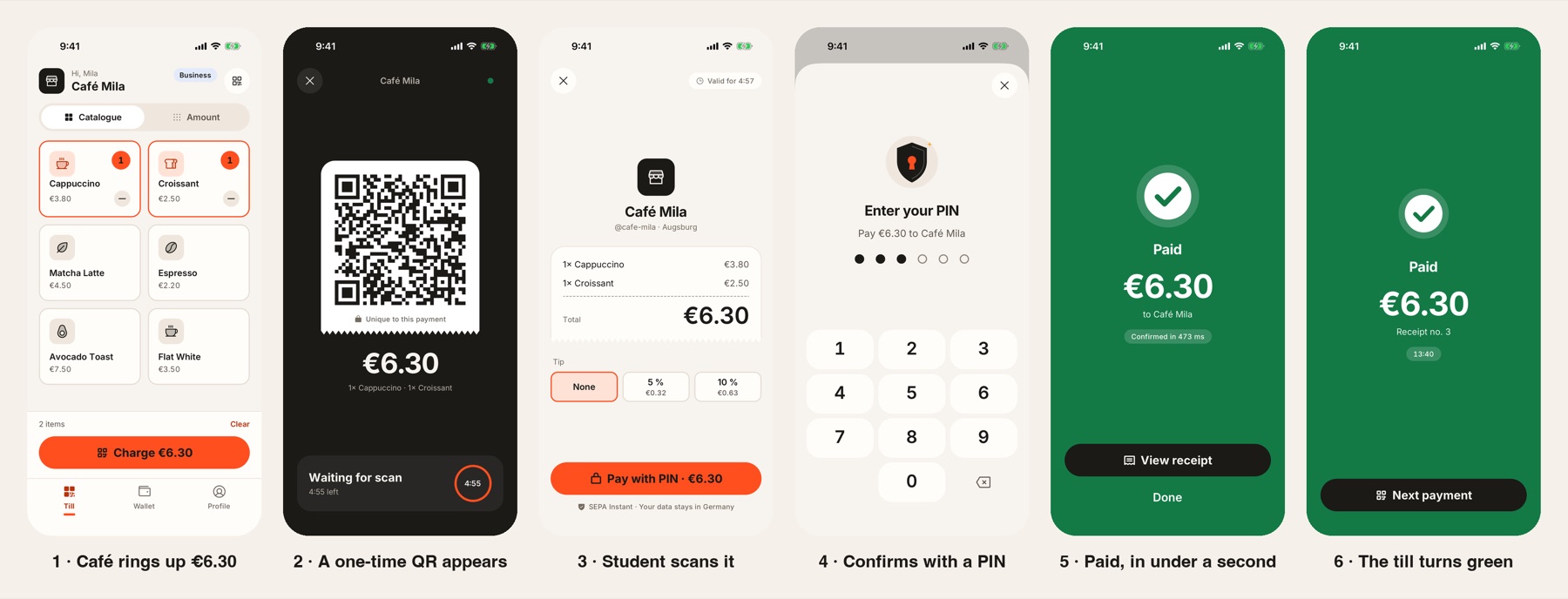 A payment in six steps: the café rings up €6.30, a one-time QR code appears, the student scans it, confirms with a PIN, sees Paid, and the café's till turns green.